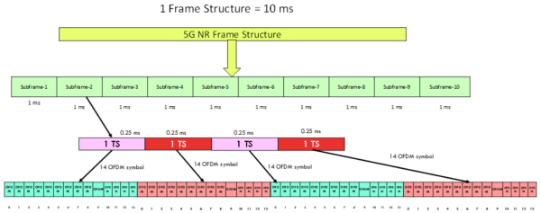 5G NR Frame Structure - Cafetele Telecom Training