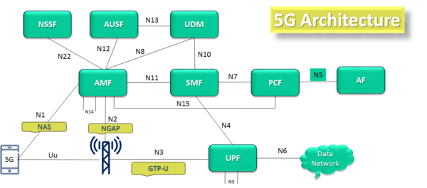 5g-nr-core-architecture-cafetele-telecom-training