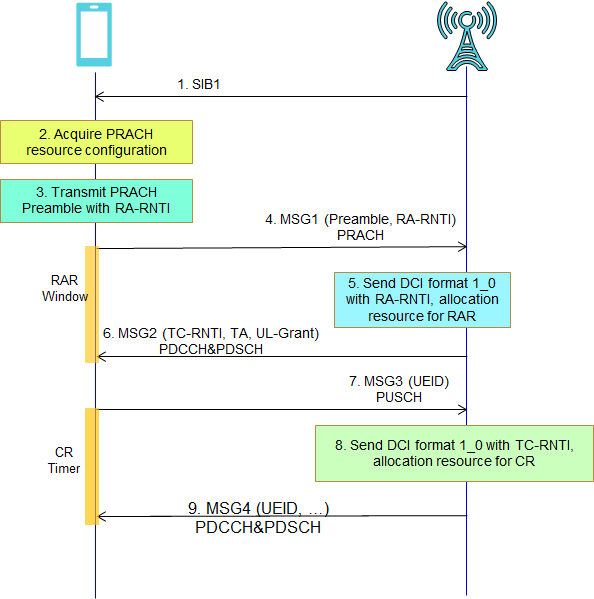 5g Nr Random Access Cafetele Telecom Training