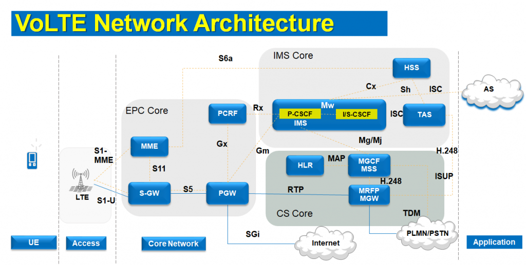 Интернет volte. 4g IMS Core схема. Архитектура LTE. IMS volte. Стандарт volte.