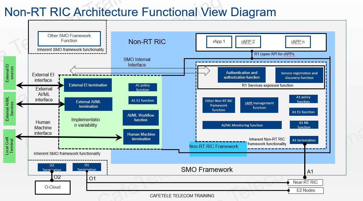 Non rt. Function Architecture. UX архитектура. 5g Nr frame. Ric связь.