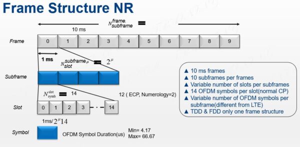 5G NR Frame Structure - Cafetele Telecom Training