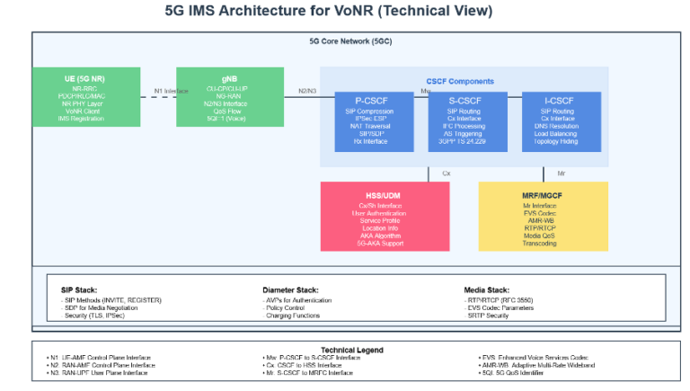 In-Depth Critique of IMS Architecture within 5G Networks - Cafetele ...